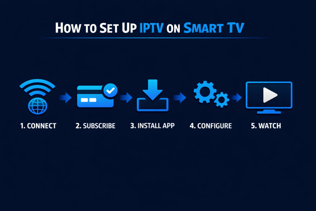 hur skaffar man iptv – steg-för-steg illustration för att komma igång med iptv på smart tv